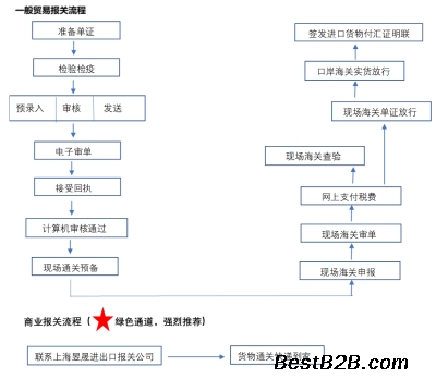 出口清关流程有哪些环节?一文了解海关申报实操细节(图1)
